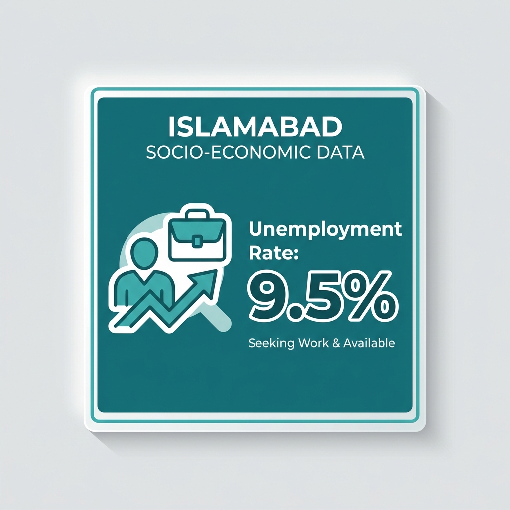 Unemployment rate — 9.5%