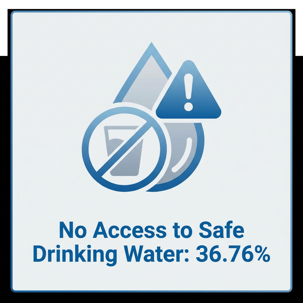 No access to safe drinking water — 36.76%